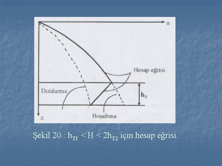 Şekil 20 : h. T 1 < H < 2 h. T 2 için