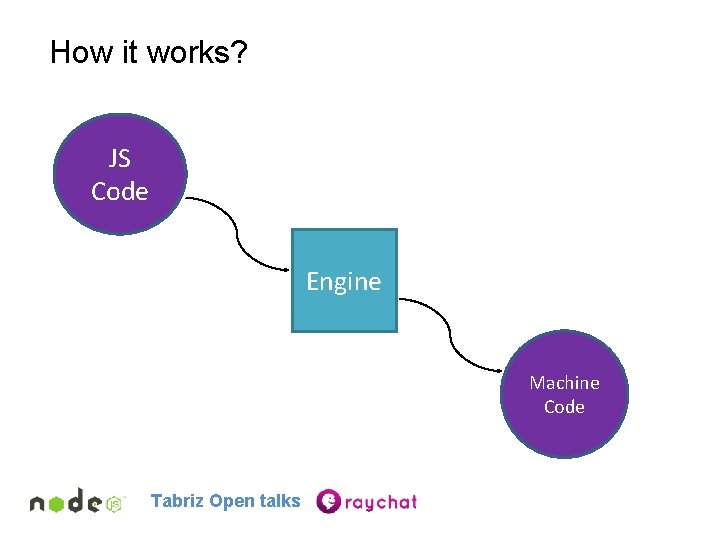 How it works? JS Code Engine Machine Code Tabriz Open talks 
