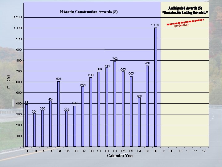 Historic Construction Awards ($) 1. 2 bil (potential) 1. 1 bil 900 792 800