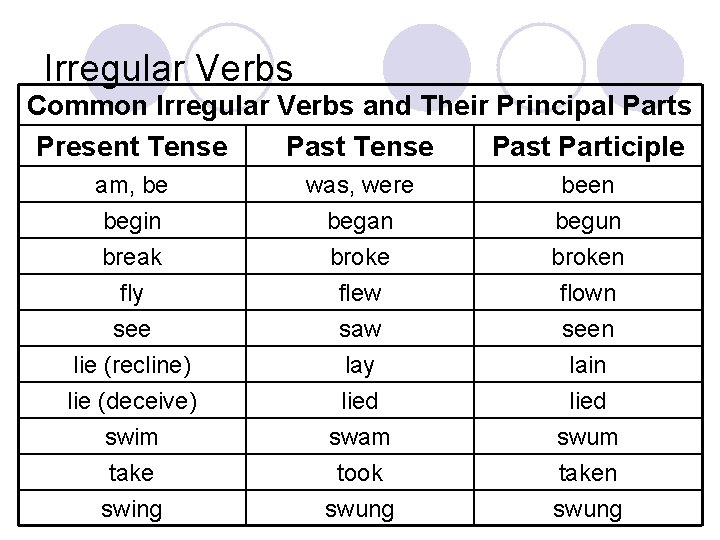 Irregular Verbs Common Irregular Verbs and Their Principal Parts Present Tense Past Participle am,