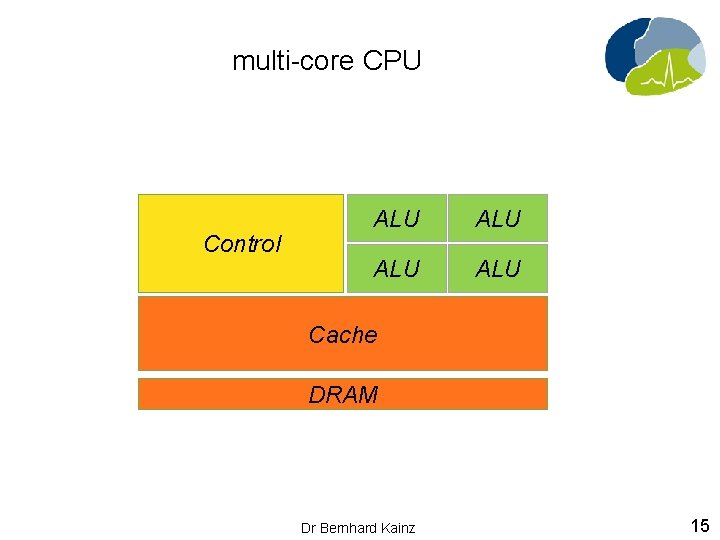 multi-core CPU Control ALU ALU Cache DRAM Dr Bernhard Kainz 15 