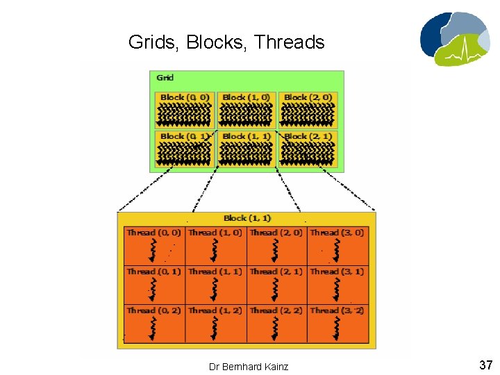 Grids, Blocks, Threads Dr Bernhard Kainz 37 