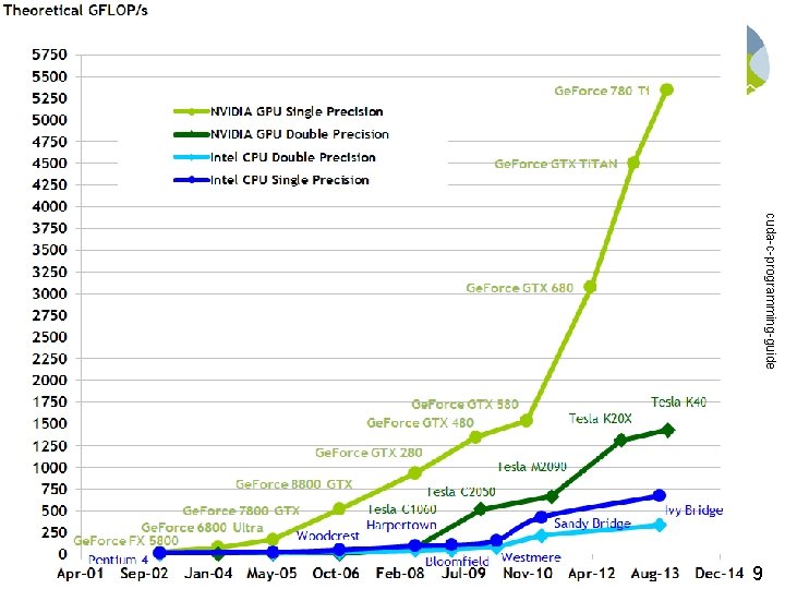 cuda-c-programming-guide 9 Dr Bernhard Kainz 