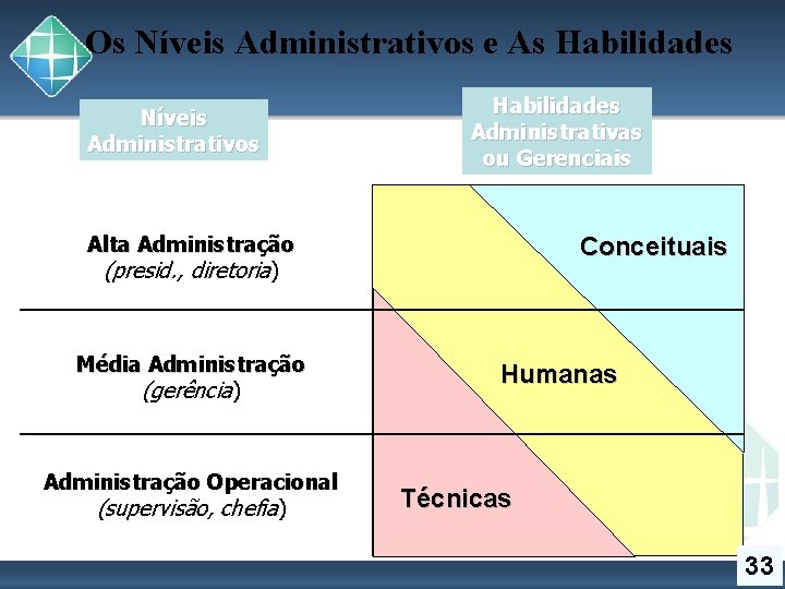 Os Níveis Administrativos e As Habilidades Níveis Administrativos Habilidades Administrativas ou Gerenciais Alta Administração