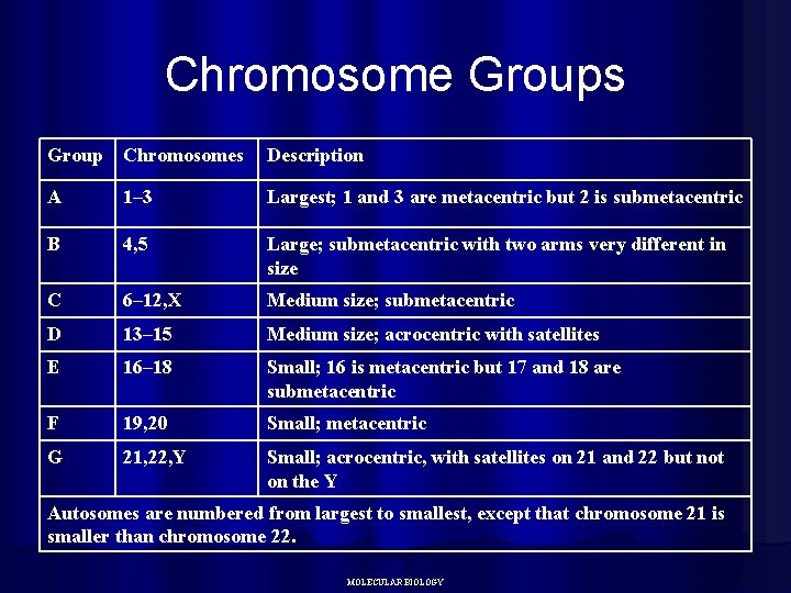 Chromosome Groups Group Chromosomes Description A 1– 3 Largest; 1 and 3 are metacentric