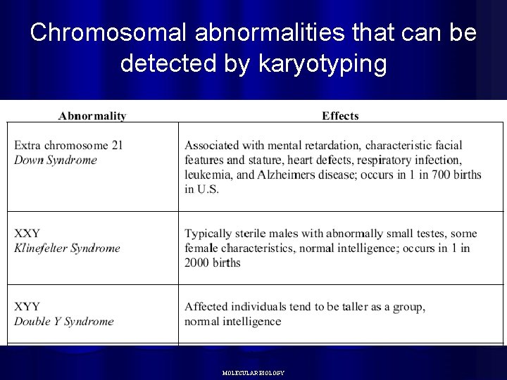 Chromosomal abnormalities that can be detected by karyotyping MOLECULAR BIOLOGY 