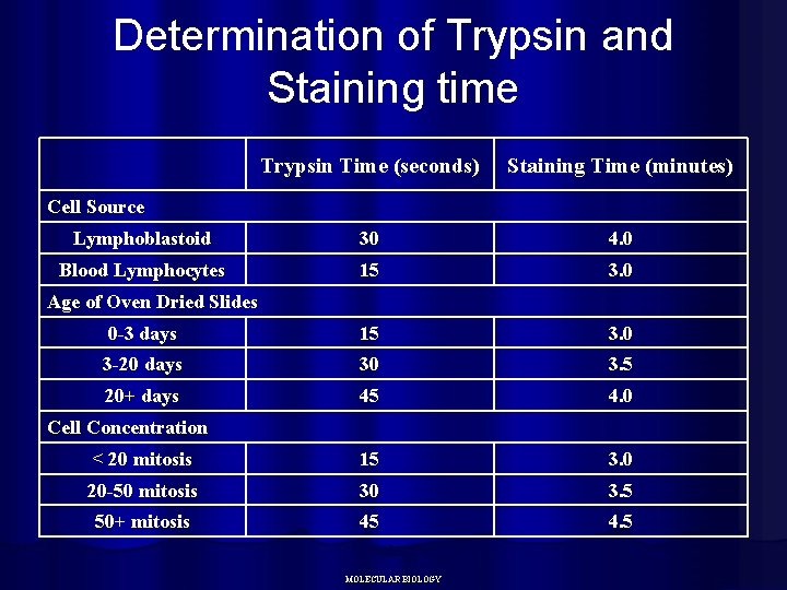 Determination of Trypsin and Staining time Trypsin Time (seconds) Staining Time (minutes) Lymphoblastoid 30