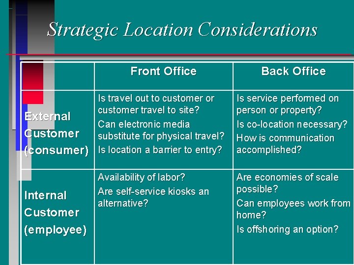 Strategic Location Considerations External Customer (consumer) Internal Customer (employee) Front Office Back Office Is