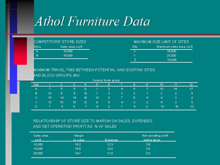 Athol Furniture Data COMPETITORS’ STORE SIZES Store A B MAXIMUM SIZE LIMIT OF SITES