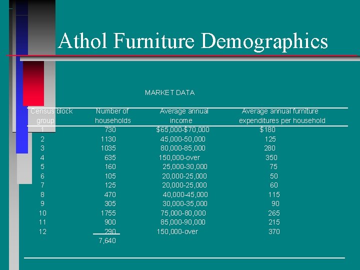 Athol Furniture Demographics MARKET DATA Census block group 1 2 3 4 5 6