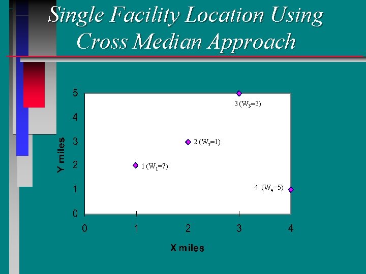 Single Facility Location Using Cross Median Approach 3 (W 3=3) 2 (W 2=1) 1