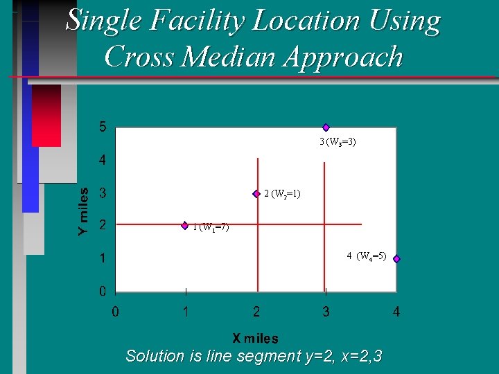 Single Facility Location Using Cross Median Approach 3 (W 3=3) 2 (W 2=1) 1