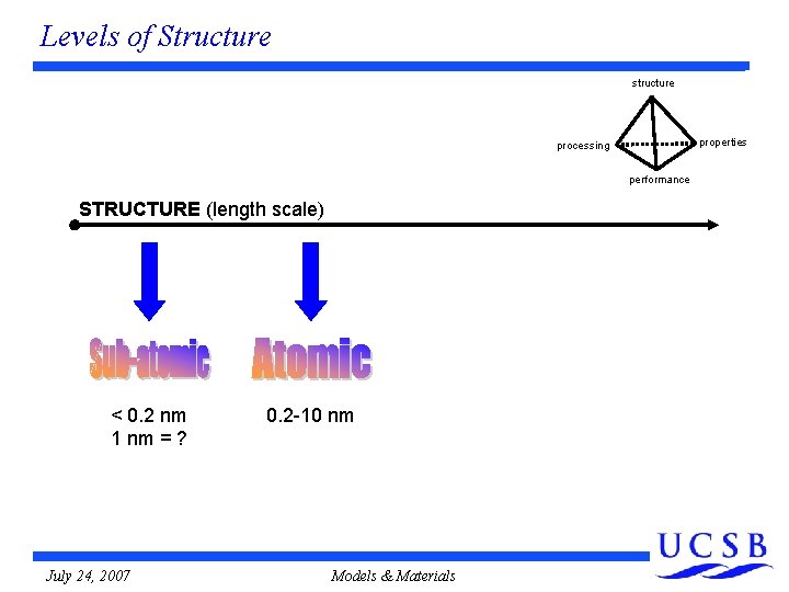 Levels of Structure structure properties processing performance STRUCTURE (length scale) < 0. 2 nm Levels of Structure structure properties processing performance STRUCTURE (length scale) < 0. 2 nm