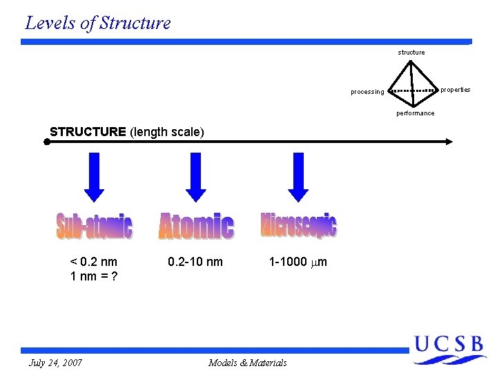 Levels of Structure structure properties processing performance STRUCTURE (length scale) < 0. 2 nm Levels of Structure structure properties processing performance STRUCTURE (length scale) < 0. 2 nm