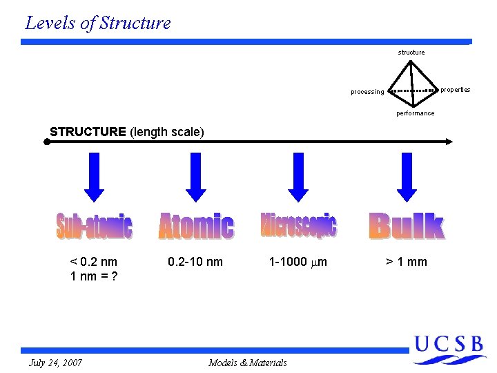 Levels of Structure structure properties processing performance STRUCTURE (length scale) < 0. 2 nm Levels of Structure structure properties processing performance STRUCTURE (length scale) < 0. 2 nm