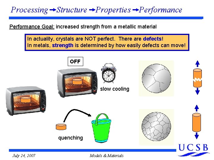 Processing Structure Properties Performance Goal: increased strength from a metallic material In actuality, crystals Processing Structure Properties Performance Goal: increased strength from a metallic material In actuality, crystals