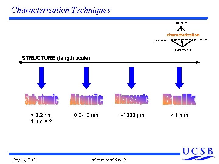 Characterization Techniques structure characterization properties processing performance STRUCTURE (length scale) < 0. 2 nm Characterization Techniques structure characterization properties processing performance STRUCTURE (length scale) < 0. 2 nm