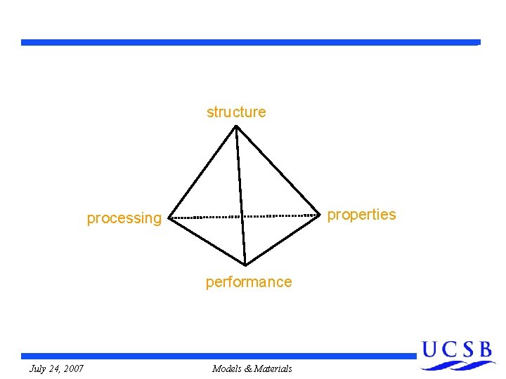 structure properties processing performance July 24, 2007 Models & Materials  structure properties processing performance July 24, 2007 Models & Materials