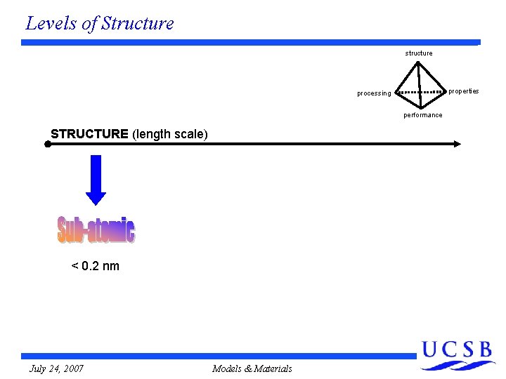 Levels of Structure structure properties processing performance STRUCTURE (length scale) < 0. 2 nm Levels of Structure structure properties processing performance STRUCTURE (length scale) < 0. 2 nm