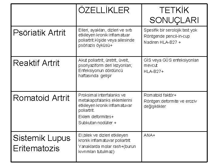 ÖZELLİKLER TETKİK SONUÇLARI Psöriatik Artrit Elleri, ayakları, dizleri ve sırtı etkileyen kronik inflamatuar poliartrit.