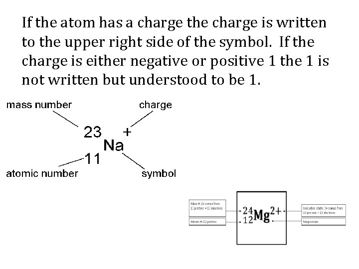 If the atom has a charge the charge is written to the upper right