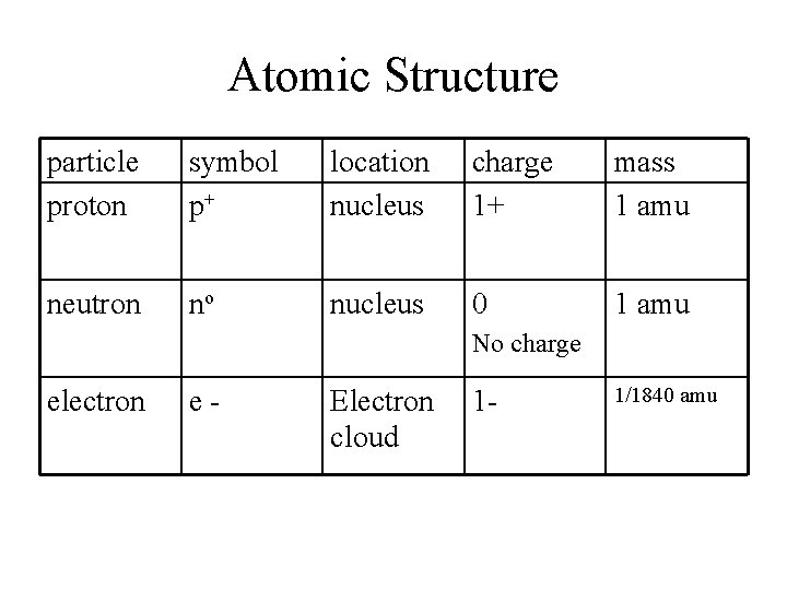 Atomic Structure particle proton symbol p+ location nucleus charge 1+ mass 1 amu neutron