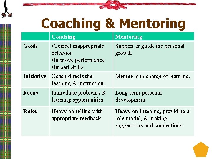 Coaching & Mentoring Goals Coaching Mentoring • Correct inappropriate behavior • Improve performance •