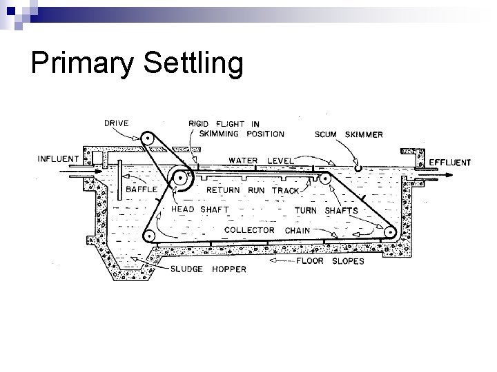 Primary Settling 