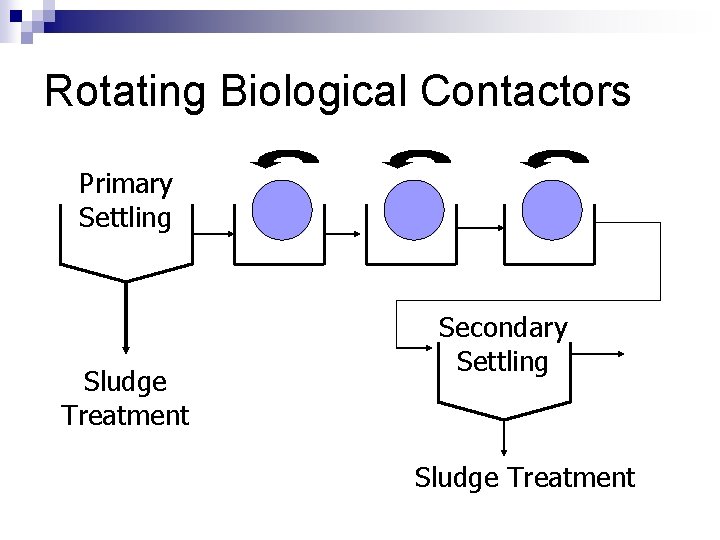 Rotating Biological Contactors Primary Settling Sludge Treatment Secondary Settling Sludge Treatment 