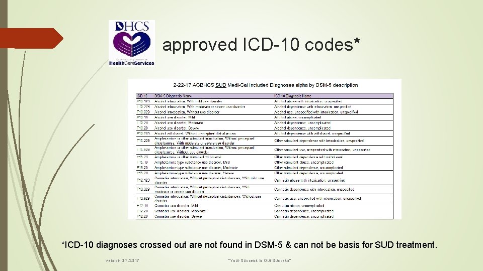 approved ICD-10 codes* *ICD-10 diagnoses crossed out are not found in DSM-5 & can