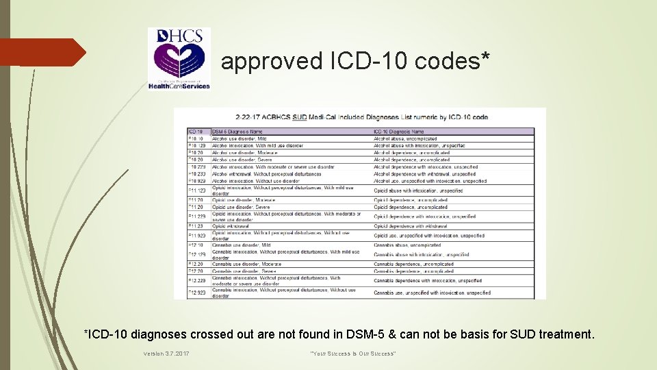 approved ICD-10 codes* *ICD-10 diagnoses crossed out are not found in DSM-5 & can