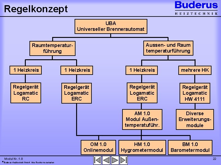 Regelkonzept UBA Universeller Brennerautomat Aussen- und Raum temperaturführung Raumtemperaturführung 1 Heizkreis mehrere HK Regelgerät