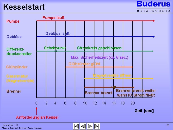 Kesselstart Pumpe läuft Pumpe Gebläse läuft Gebläse Schaltpunkt Differenzdruckschalter Stromkreis geschlossen Max. Sicherheitszeit (ca.