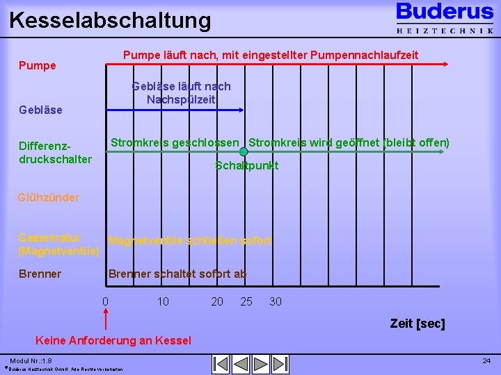 Kesselabschaltung Pumpe läuft nach, mit eingestellter Pumpennachlaufzeit Pumpe Gebläse läuft nach Nachspülzeit Gebläse Stromkreis
