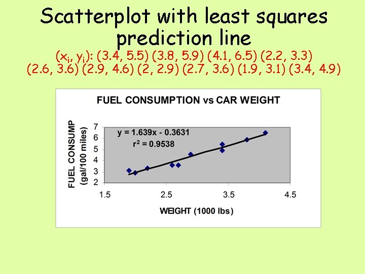 Scatterplot with least squares prediction line (xi, yi): (3. 4, 5. 5) (3. 8,