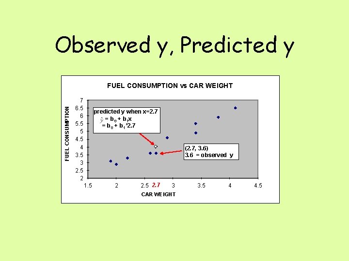 Observed y, Predicted y FUEL CONSUMPTION vs CAR WEIGHT 7 6. 5 6 5.