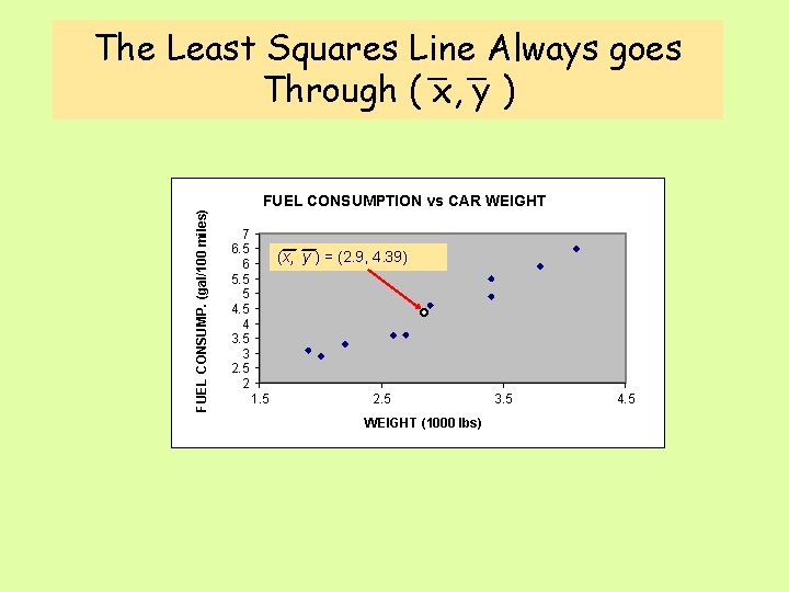 FUEL CONSUMP. (gal/100 miles) The Least Squares Line Always goes Through ( x, y