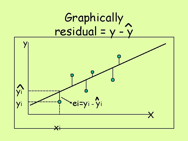 y Graphically residual = y - y yi yi ei=yi - yi X xi