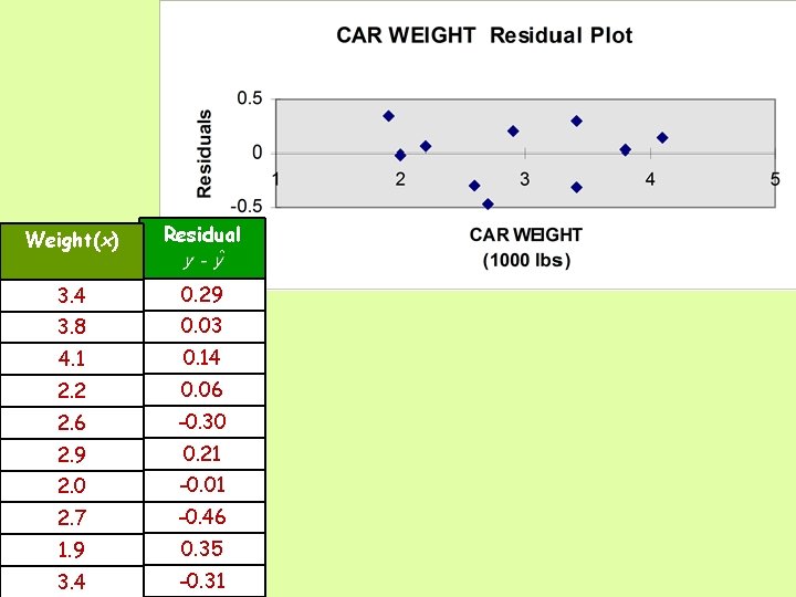 Weight(x) Residual 3. 4 0. 29 3. 8 0. 03 4. 1 0. 14