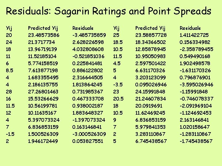 Residuals: Sagarin Ratings and Point Spreads Yij 20 24 18 11 6 8. 5