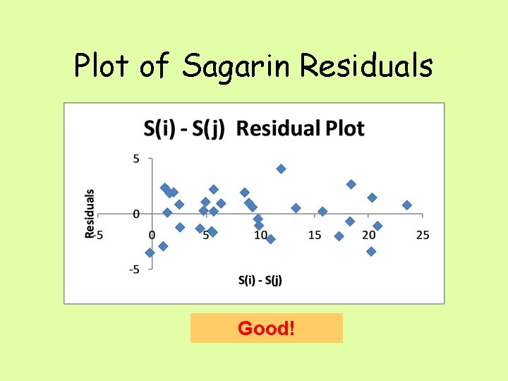 Plot of Sagarin Residuals Good! 