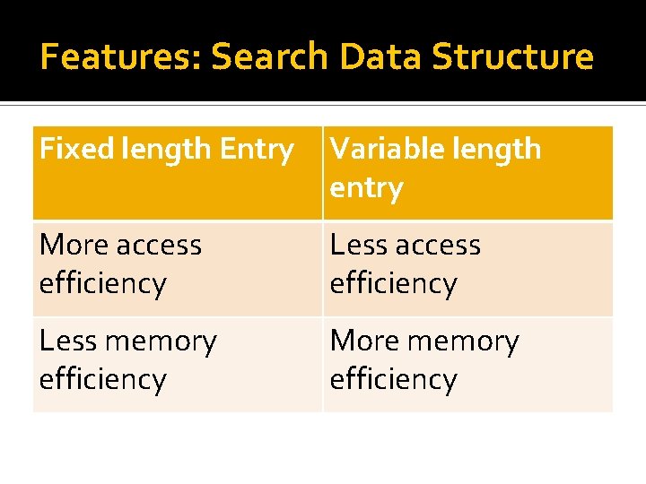 Features: Search Data Structure Fixed length Entry Variable length entry More access efficiency Less Features: Search Data Structure Fixed length Entry Variable length entry More access efficiency Less