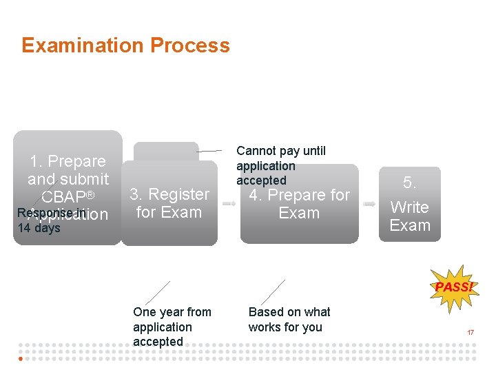 1 7 Examination Process 1. Prepare and submit CBAP® Response in Application 14 days