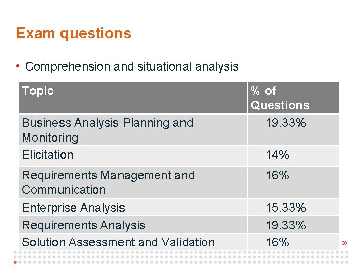 2 0 Exam questions • Comprehension and situational analysis Topic Business Analysis Planning and