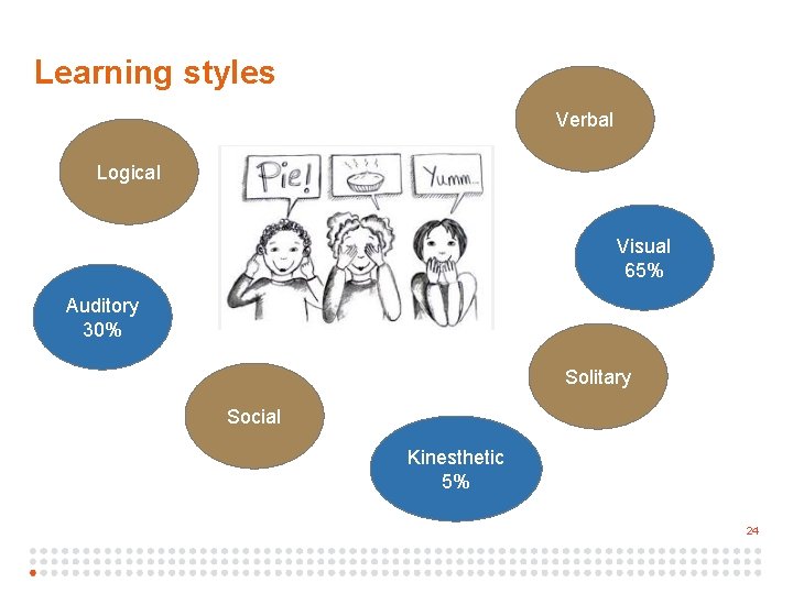 2 4 Learning styles Verbal Logical Visual 65% Auditory 30% Solitary Social Kinesthetic 5%