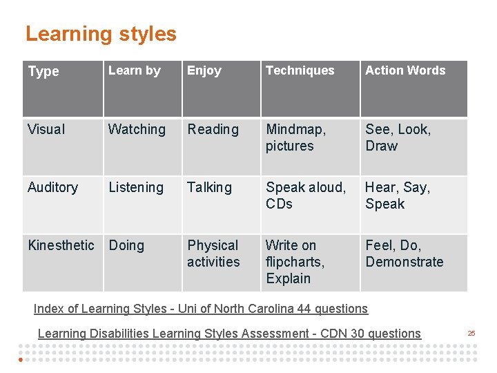 2 5 Learning styles Type Learn by Enjoy Techniques Action Words Visual Watching Reading