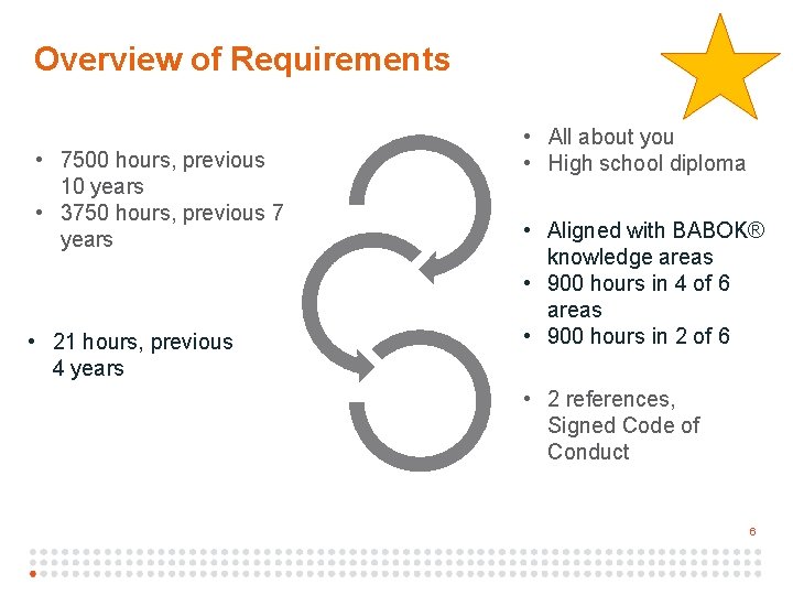 6 Overview of Requirements • 7500 hours, previous 10 years • 3750 hours, previous