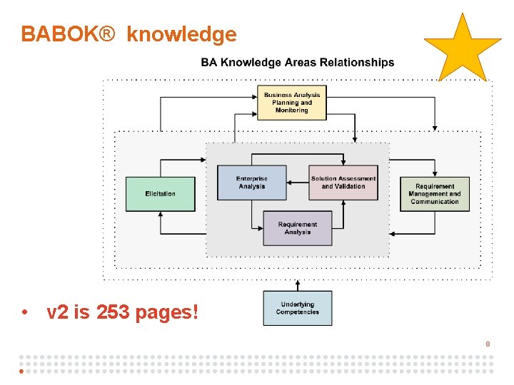 8 BABOK® knowledge • v 2 is 253 pages! 8 