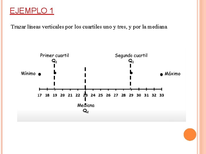 EJEMPLO 1 Trazar líneas verticales por los cuartiles uno y tres, y por la