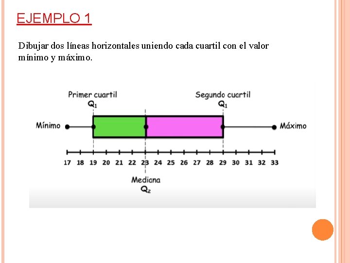 EJEMPLO 1 Dibujar dos líneas horizontales uniendo cada cuartil con el valor mínimo y